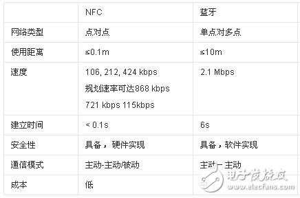 NFC和藍牙的對比