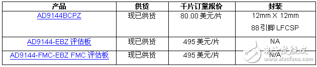 ADI發布最快四通道中頻數模轉換器