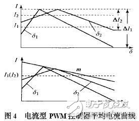 PWM