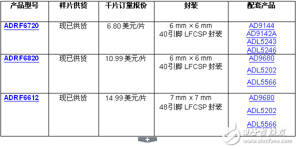 ADI發(fā)布用于多頻段基站和點(diǎn)對(duì)點(diǎn)無線電的RF IC