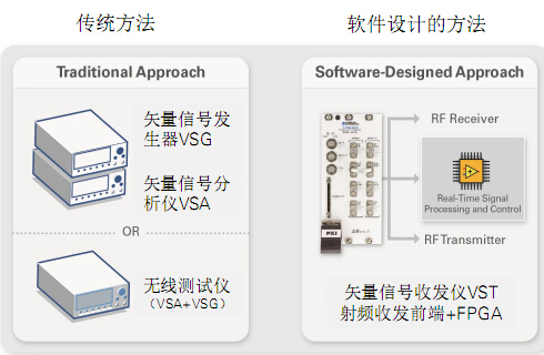 NI ：射頻集成度趨高 PXI方案顯優勢 