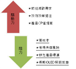 LED照明市場發(fā)展驅(qū)動(dòng)力與阻力分析圖