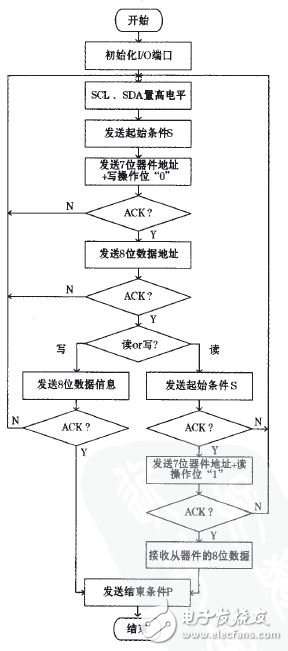 數(shù)據(jù)傳輸