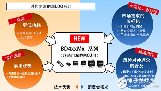 ROHM的車載用新LDO家族 BD4xxMx系列