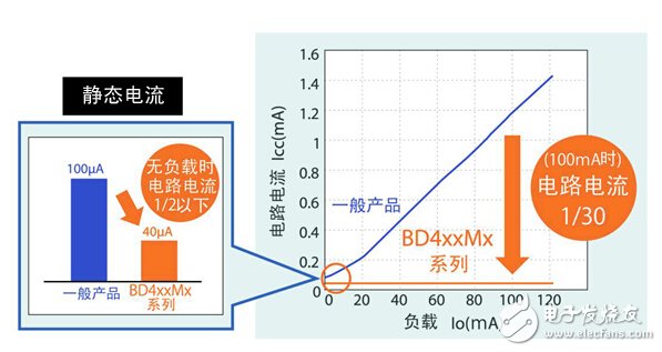 順應汽車電子化趨勢 ROHM力推高性能車載LDO系列