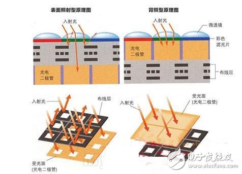 CMOS傳感器