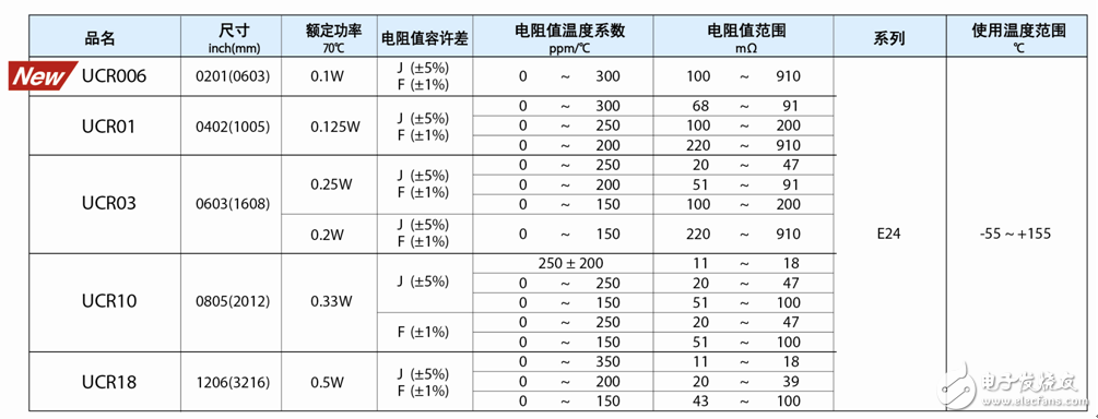 產(chǎn)品陣容表