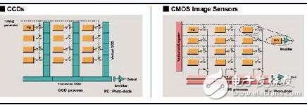 從四大方面分析CCD傳感器與CMOS傳感器的優劣