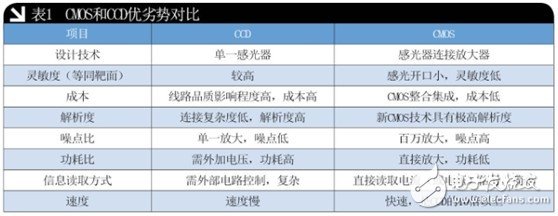 從四大方面分析CCD傳感器與CMOS傳感器的優劣