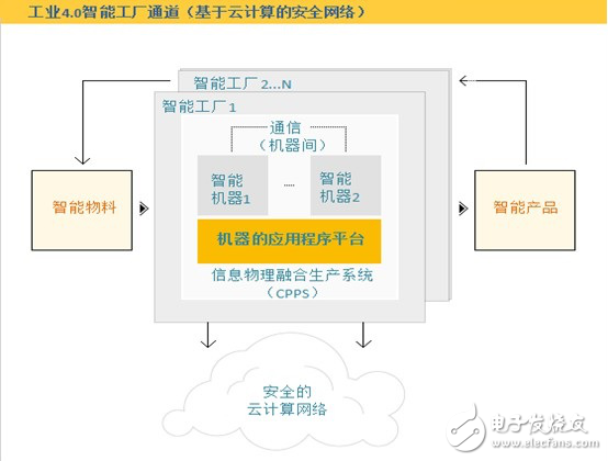 工業4.0