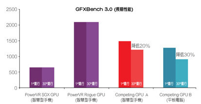 PowerVR GPU——領先的性能效率