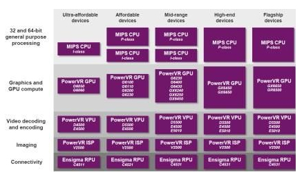 Imagination公司的IP在智能手機和平板電腦中的應用情況。