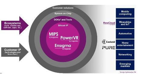 Imagination從眾多市場的SoC中尋找IP的應(yīng)用場合。