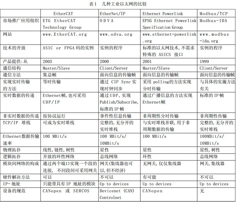 工業以太網