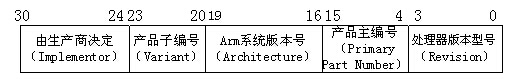 協(xié)處理器CP15