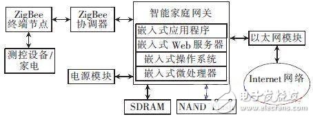 智能家居總體結構圖