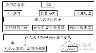 智能家居網關結構圖