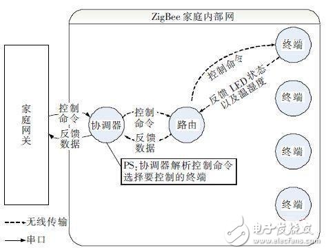 ZigBee家庭內部網絡結構