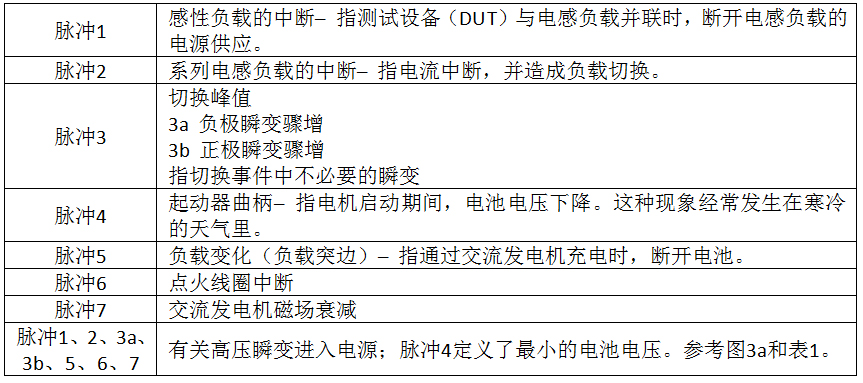 汽車電磁兼容瞬變要求