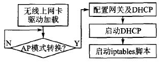 無線局域網組建流程圖