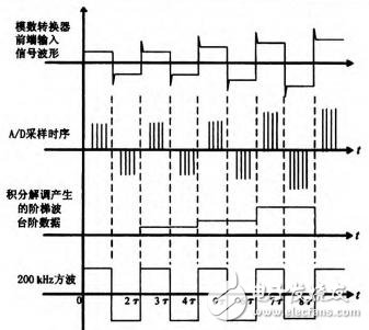 FPGA閉環控制時序圖