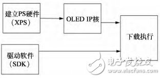 OLED驅動設計流程