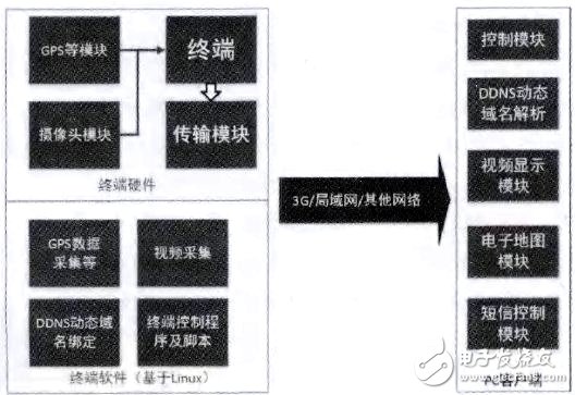 移動視頻監控及定位系統框圖