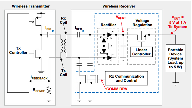 將符合Qi標準的無線電源解決方案應用于可穿戴產品