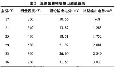 溫度采集模塊輸出測試數(shù)據(jù)