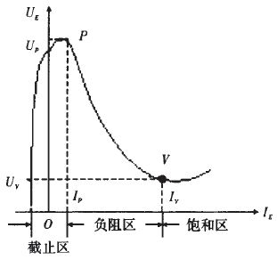 單結(jié)晶體管伏安特性圖