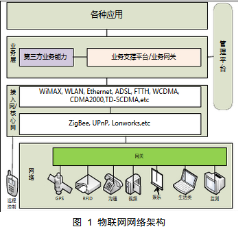 網絡構架