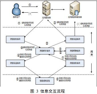 交互流程