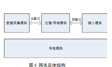 總體結構