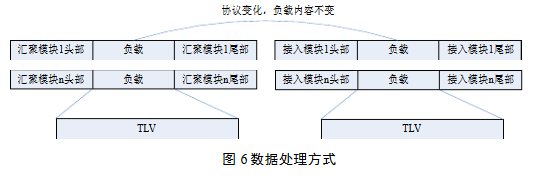 數據處理方式