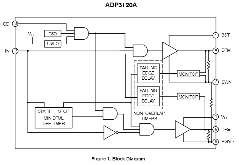 ADP3132A 輸出禁用的雙通道12V MOSFET驅(qū)動(dòng)器