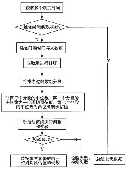 波特率檢測流程圖