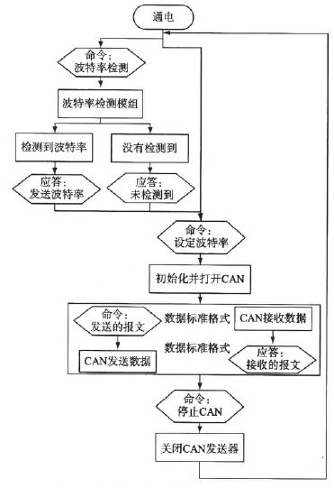 實(shí)際測試流程圖