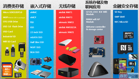 五大產品線：消費類和嵌入式存儲江波龍當前主要產品線