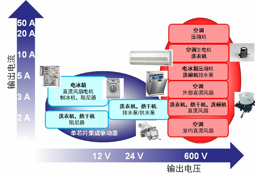 用于家電的電機驅動器/控制器電壓/電流范圍概覽