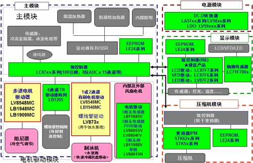 安森美半導體用于電冰箱的電機驅動及其它產品陣容