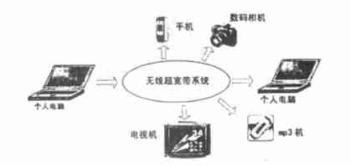  基于超寬帶技術的 PAN 示意圖