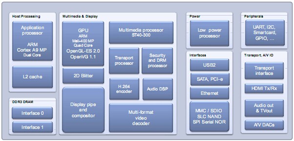 STiH416：先進(jìn)HD AVC處理器