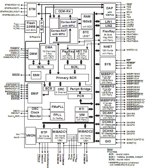 tms570ls20216：精減指令集閃存微控制器