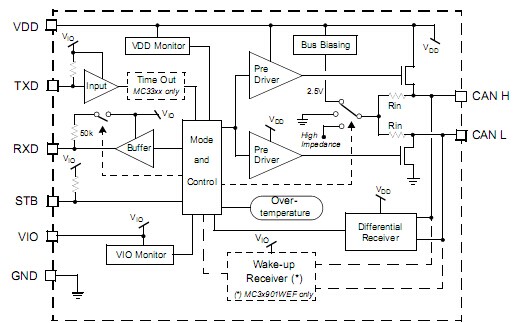 MC33901：面向汽車電子應(yīng)用的高速CAN收發(fā)器