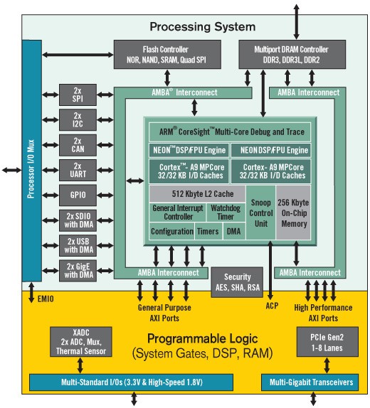 【Xilinx】Zynq-7000 AP SoC 智能驅動平臺