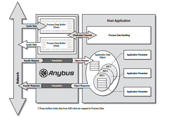 Anybus CompactCom B30軟件設(shè)計指南