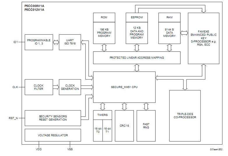 P5CC008V1A安全接觸式PKI智能卡控制器