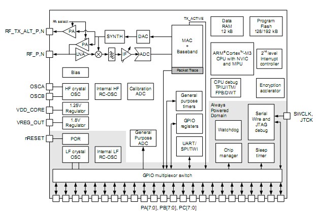 EM35x高性能集成zigbee、802.15.4片上系統(tǒng)