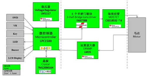 NXP LPC1500直流無刷電機驅動方案框圖