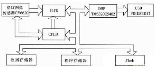 硬件原理框圖